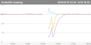 Drobo5N-loadavg.png